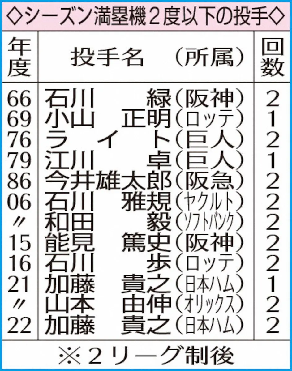 【画像・写真】日本ハム・加藤貴　際立つ制球力！72年ぶり更新　9イニング平均与四球0.67