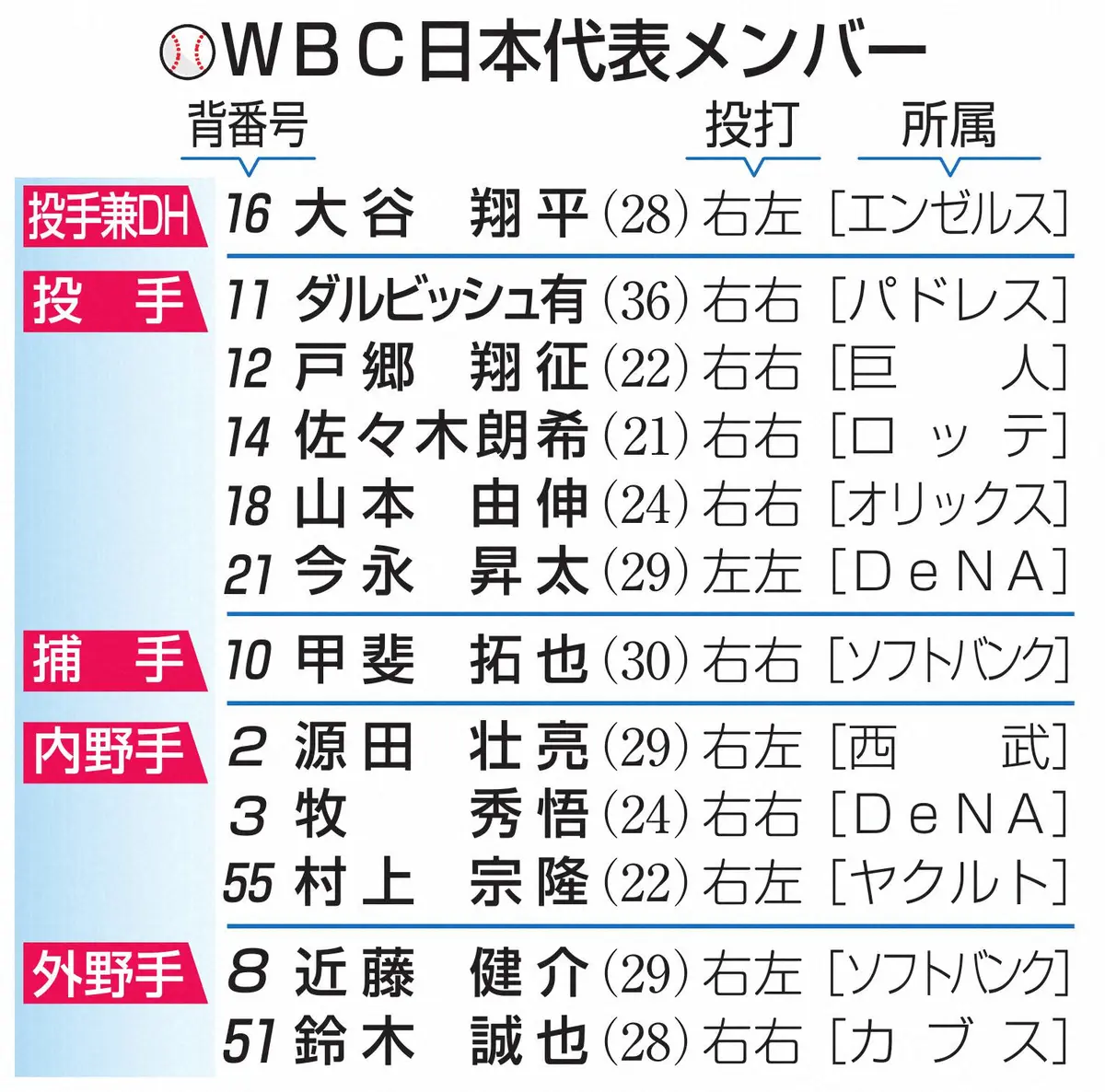 【画像・写真】発表されているWBC日本代表メンバー