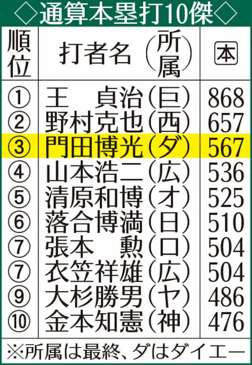 【画像・写真】門田博光さん死去　歴代3位567本塁打「不惑の2冠王」88年44発125打点で最年長40歳MVP