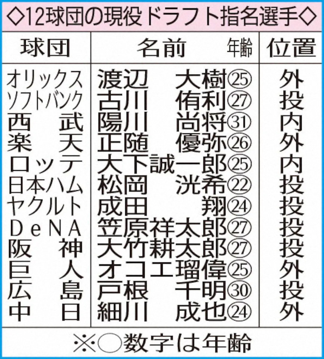 阪神・大竹　現役ドラフト組では初勝利　ここまでの12人の戦績は？他球団ではホールド、安打を記録