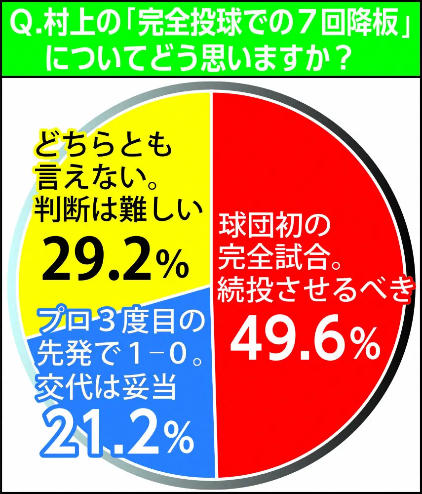 阪神・村上の降板で緊急アンケート　「続投させるべき」が49・6％とほぼ半数