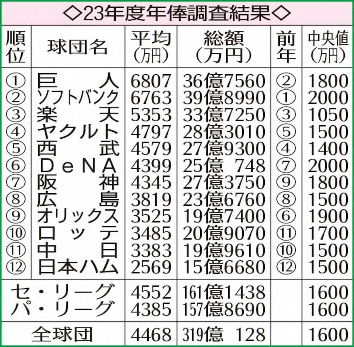 巨人　平均6807万円で支配下登録選手年俸調査1位　契約更改満足度1位は阪神