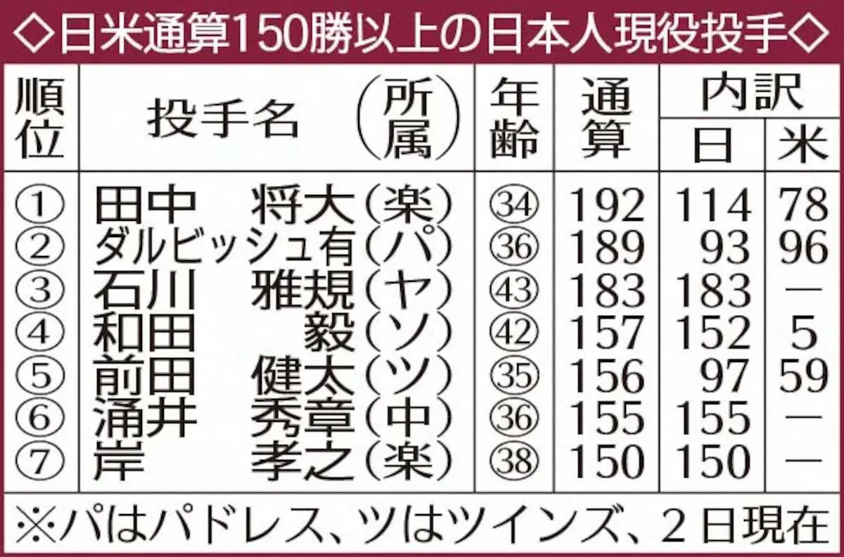 日米通算150勝以上の日本人現役投手