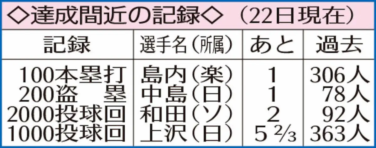 【画像・写真】ソフトB・和田“黒田超え”最年長2000投球回へ　球団では51年ぶり、左腕＆福岡移転後では初