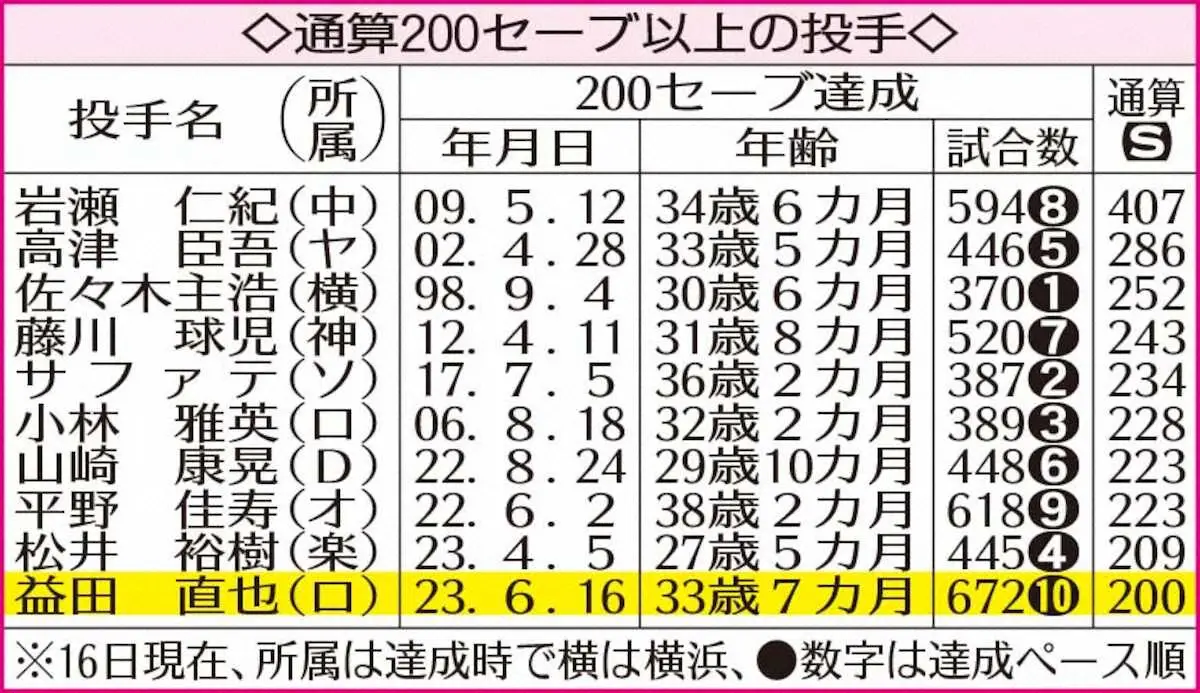 【画像・写真】【独占手記】200S達成ロッテ・益田「どの試合も誰かの何かを背負っている」伊東監督に怒られ気がついた