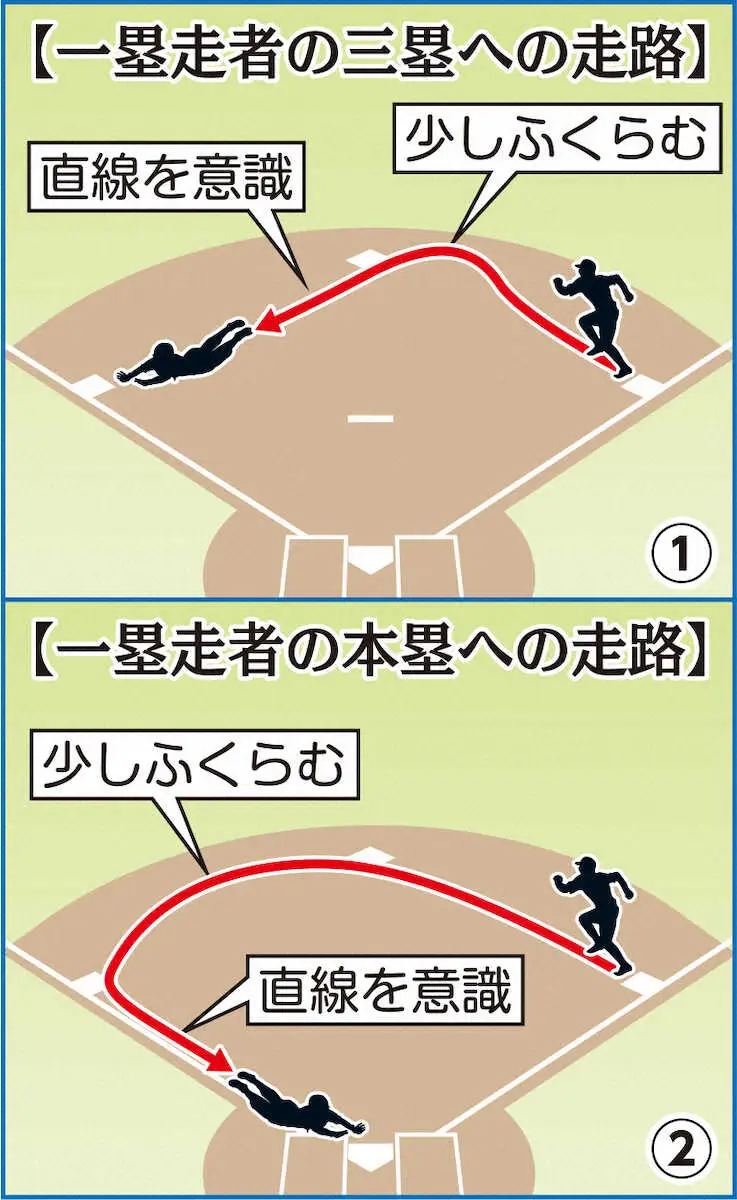 【赤星憲広氏　走塁塾】一塁走者　ターゲットが「三塁」と「本塁」では走るコースが違う