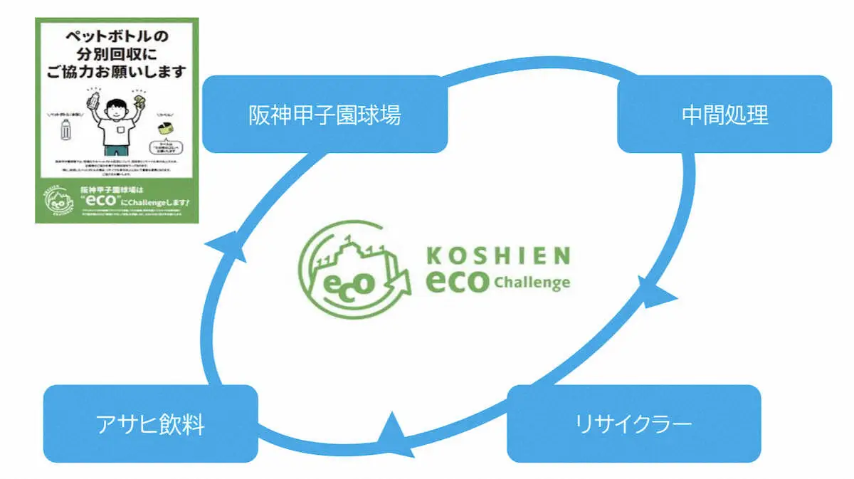 阪神電鉄とアサヒ飲料がペットボトルの水平リサイクルを実施　甲子園球場で初の試み