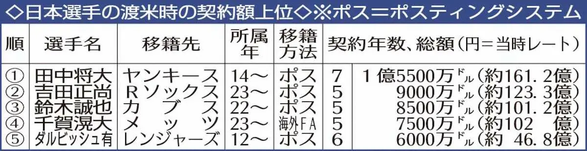 ◇日本選手の渡米時の契約額上位◇