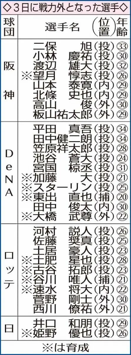 戦力外通告期間スタート　阪神、DeNA、ロッテ、日本ハムで29選手に通告