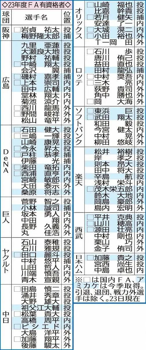 巨人・中田翔ら106人をFA有資格者公示　新規の取得者は西武・山川や日本ハム・加藤貴ら
