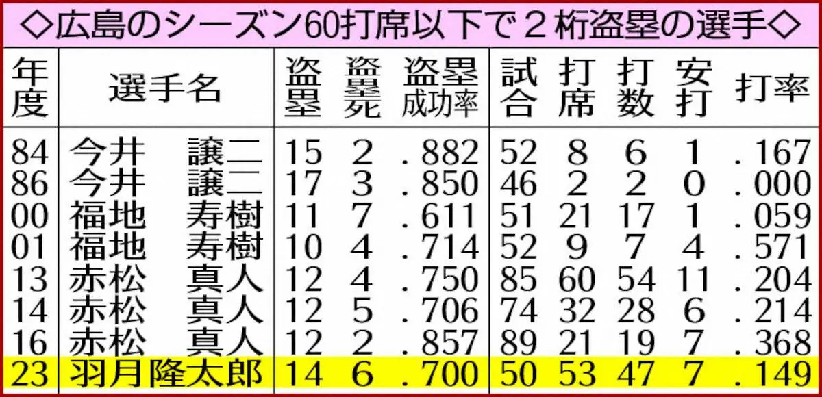 広島のシーズン60打席以下で2桁盗塁の選手