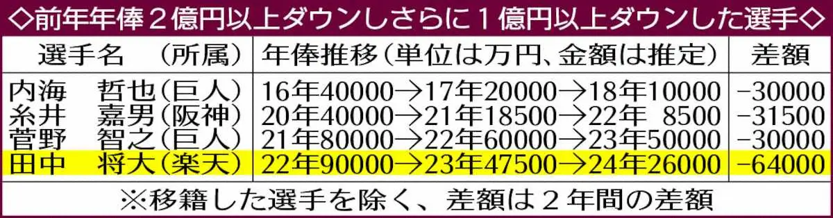 田中将　2年連続2億円以上のダウンは史上初