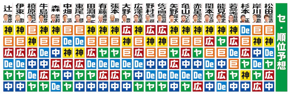 【スポニチ本紙評論家セ・リーグ順位予想】昨年11人→14人が阪神の「アレンパ」支持