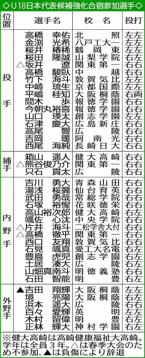 U18高校日本代表候補34人発表　健大高崎・箱山、報徳学園・間木歩、今朝丸、花咲徳栄・石塚ら