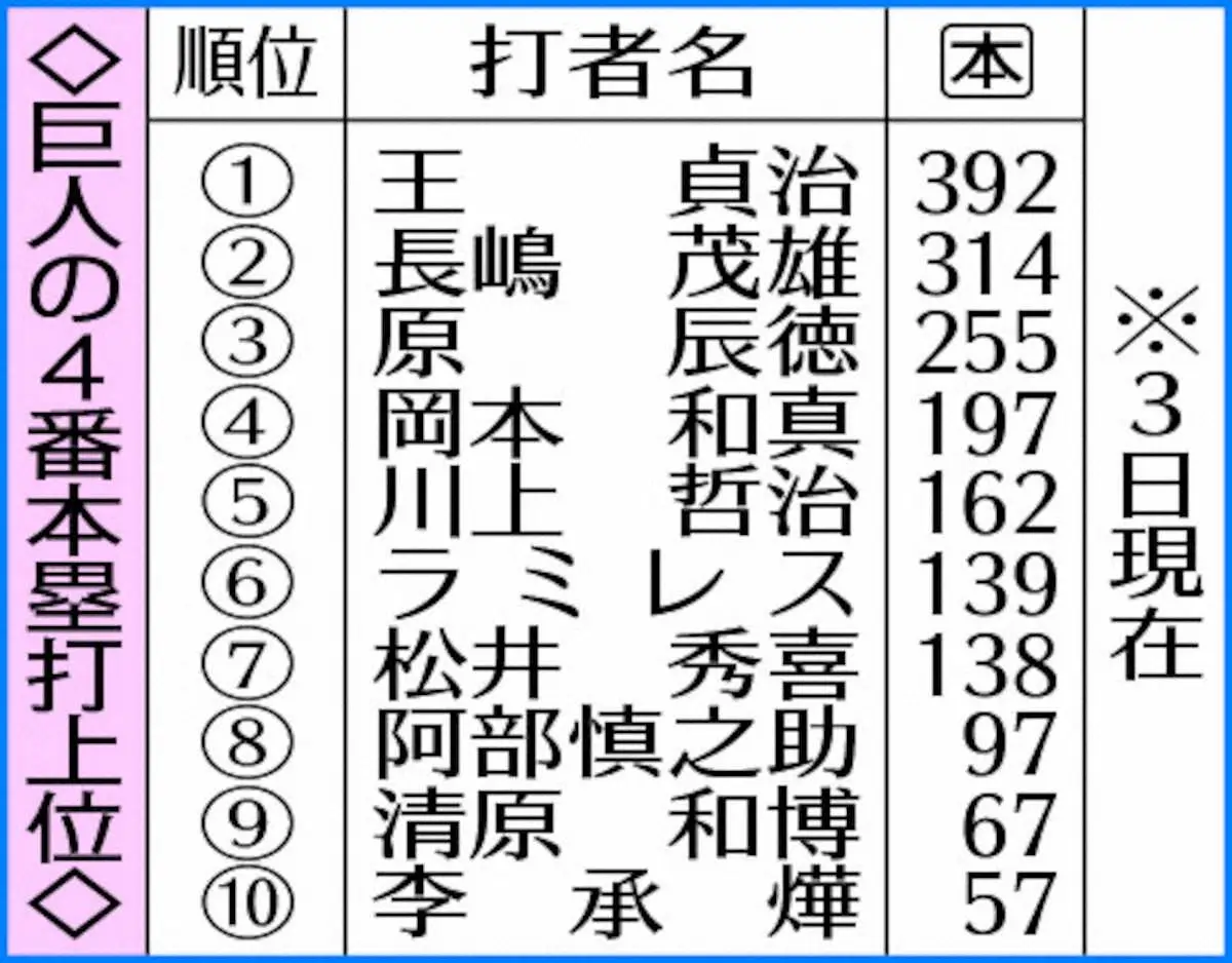 【画像・写真】巨人・岡本和　ミスター超え球団最年少4番200号あと「3」