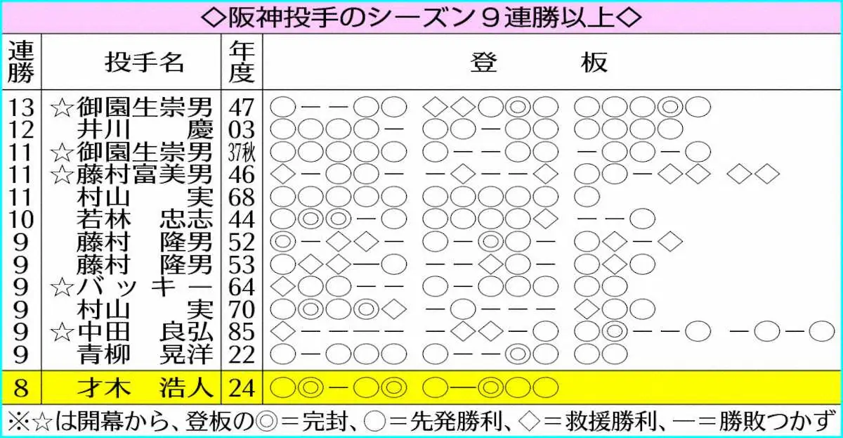 阪神投手のシーズン9連勝以上