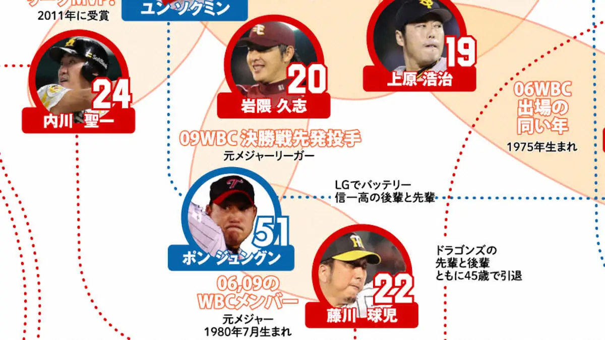 　日韓OB戦の選手マッチング関係図の一部（ストライク・ゾーン作成　サイトで全体図を公開中）
