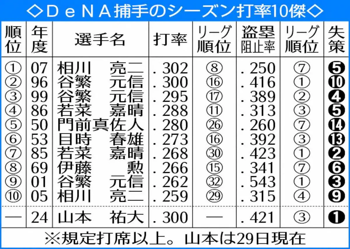 DeNA捕手のシーズン打率10傑