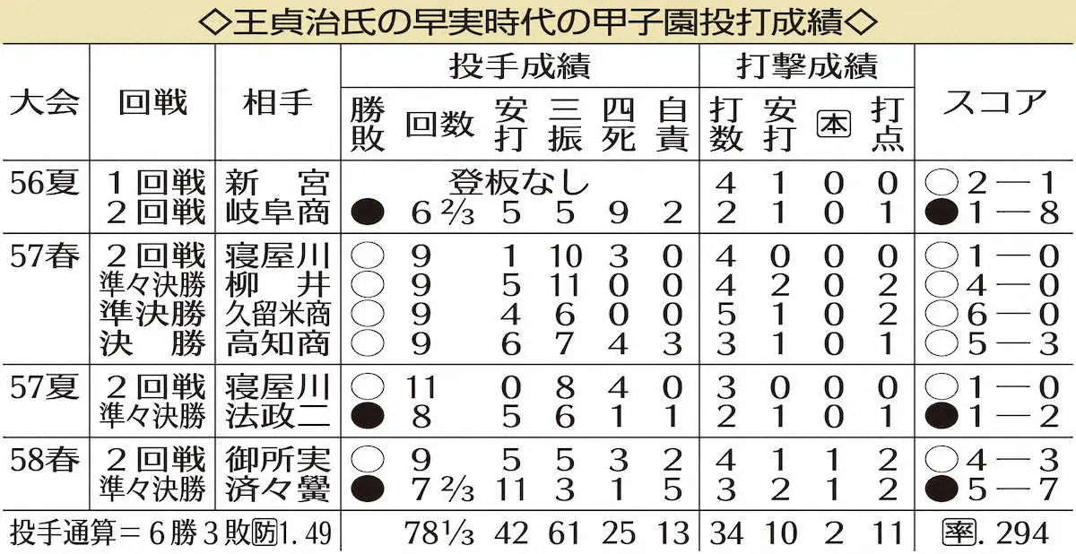 王貞治氏の早実時代の甲子園投打成績