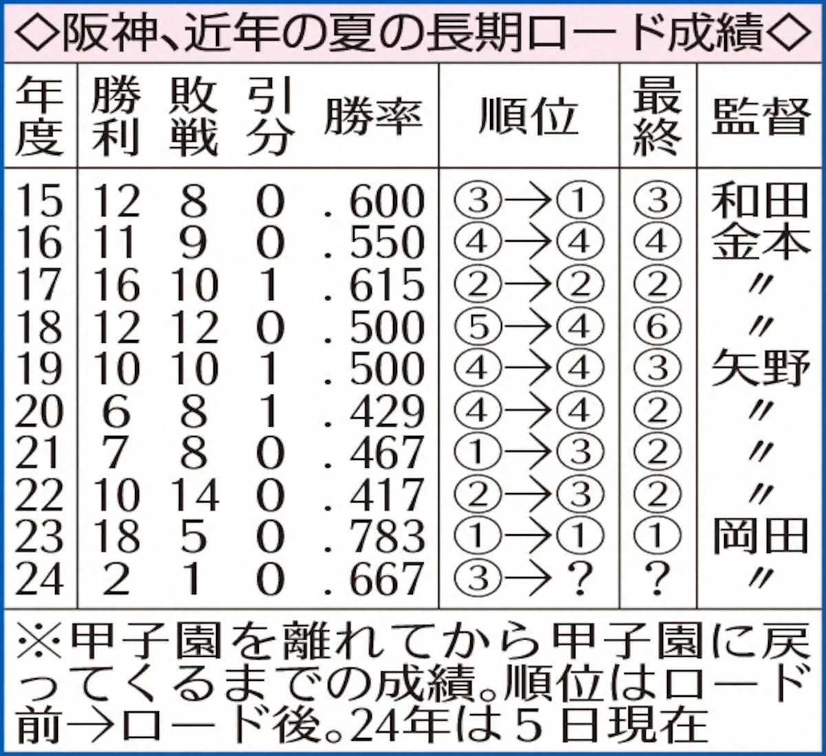 阪神、近年の夏の長期ロード成績