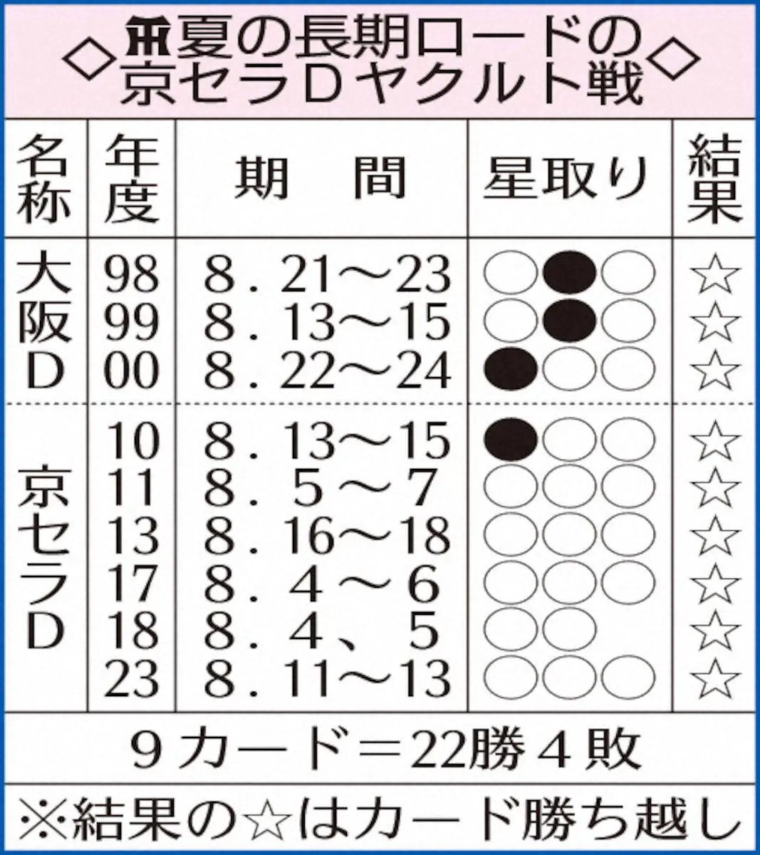 阪神・夏の長期ロードの京セラDヤクルト戦