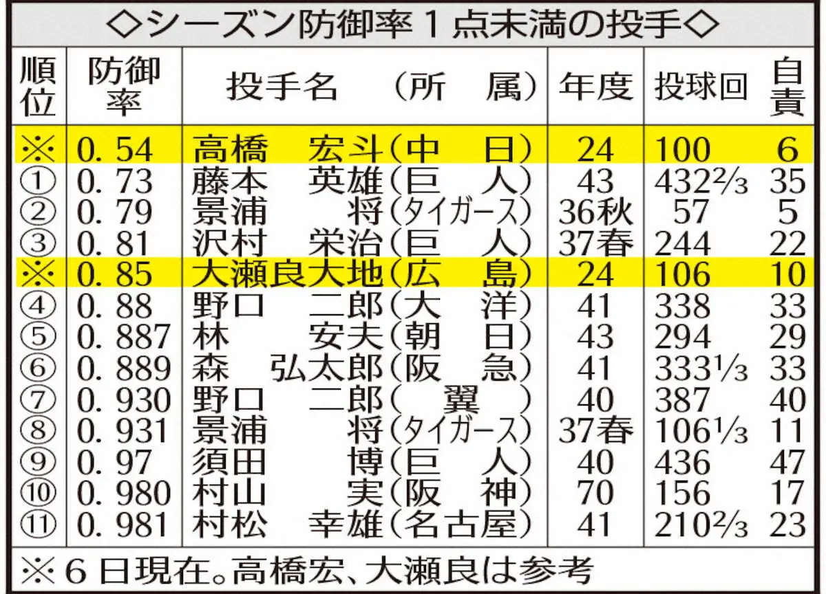 シーズン防御率1点未満の投手