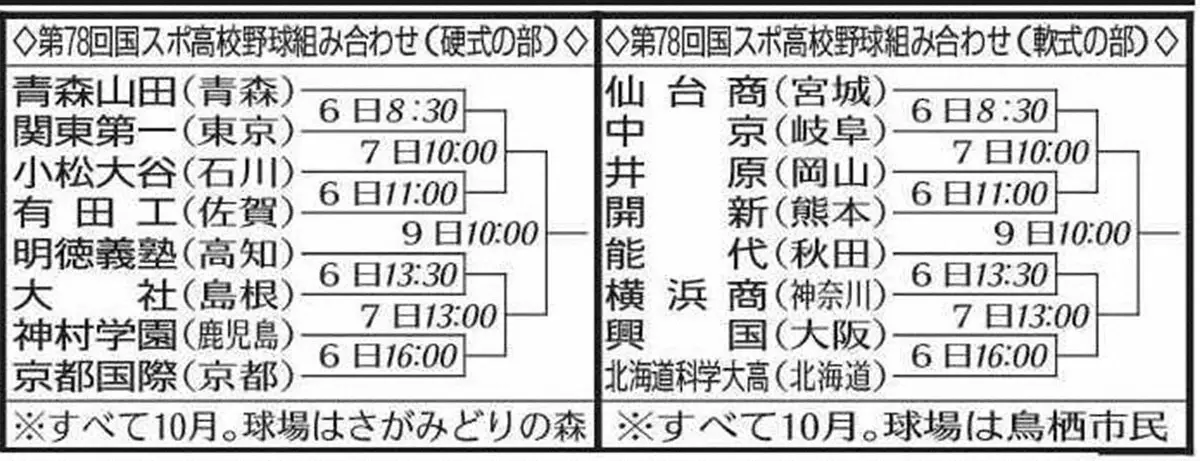 国民スポーツ大会高校野球組み合わせ　今夏甲子園Vの京都国際は神村学園と対戦