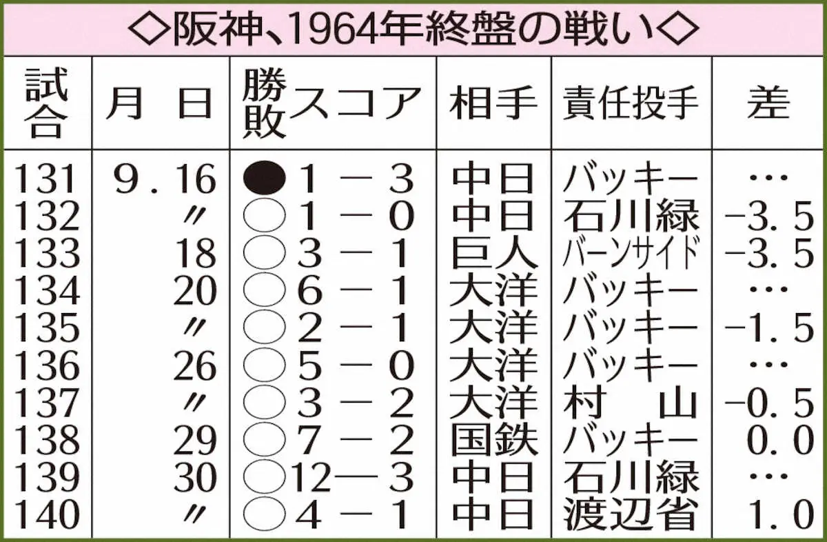 【画像・写真】阪神「墓場に足」からのV 1964年残り10戦大洋との3・5差大逆転 岡田監督も記憶する歴史