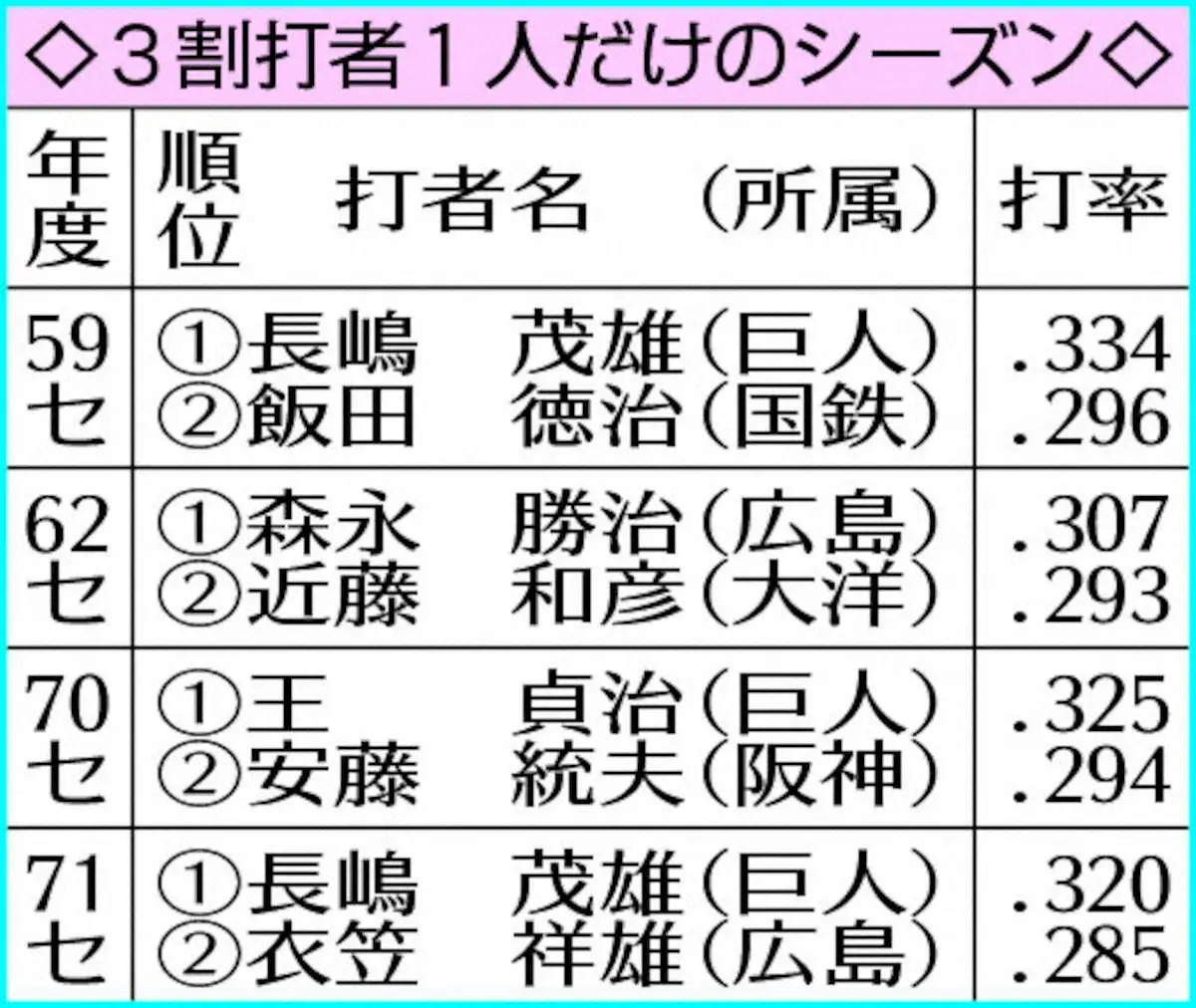 【画像・写真】セ　63年ぶり30発未満本塁打キング？　パ　3割1人だけ？