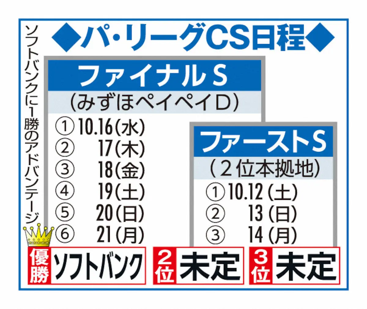 【パCS日程】ソフトバンクV　CSはファーストSが10月12日から　ファイナルSは10月16日から