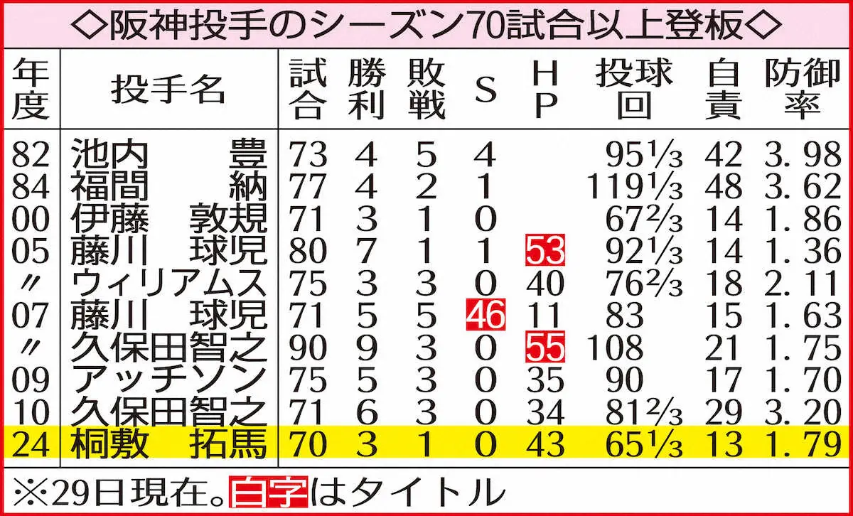 【画像・写真】阪神・桐敷　久保田イズムで球団14年ぶり70戦登板　「どんな場面でも平常心でやることを教わった」