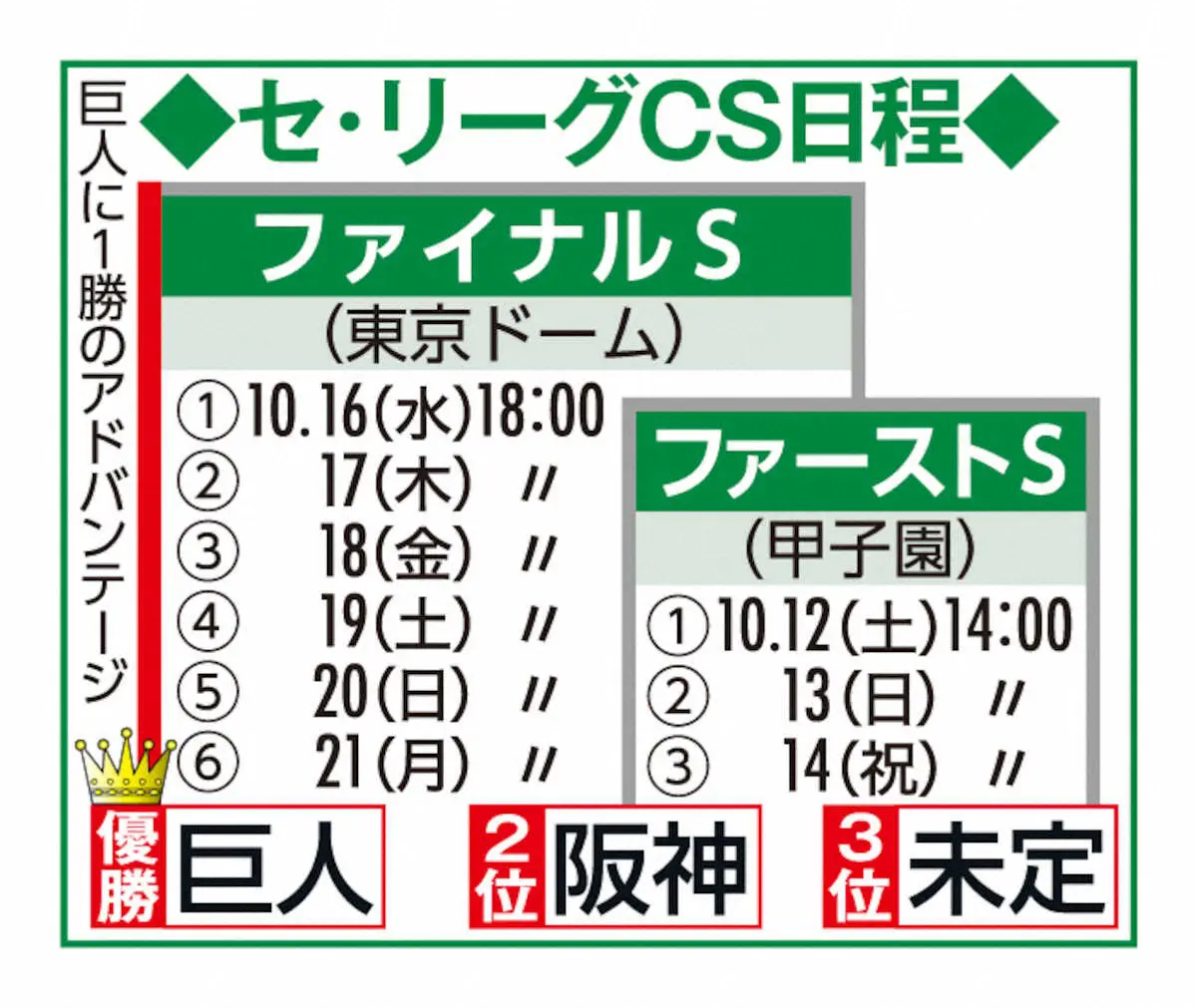 【画像・写真】セCSの概要発表　阪神と3位球団のファーストSは午後2時開始　ファイナルSは東京Dで全て午後6時開始