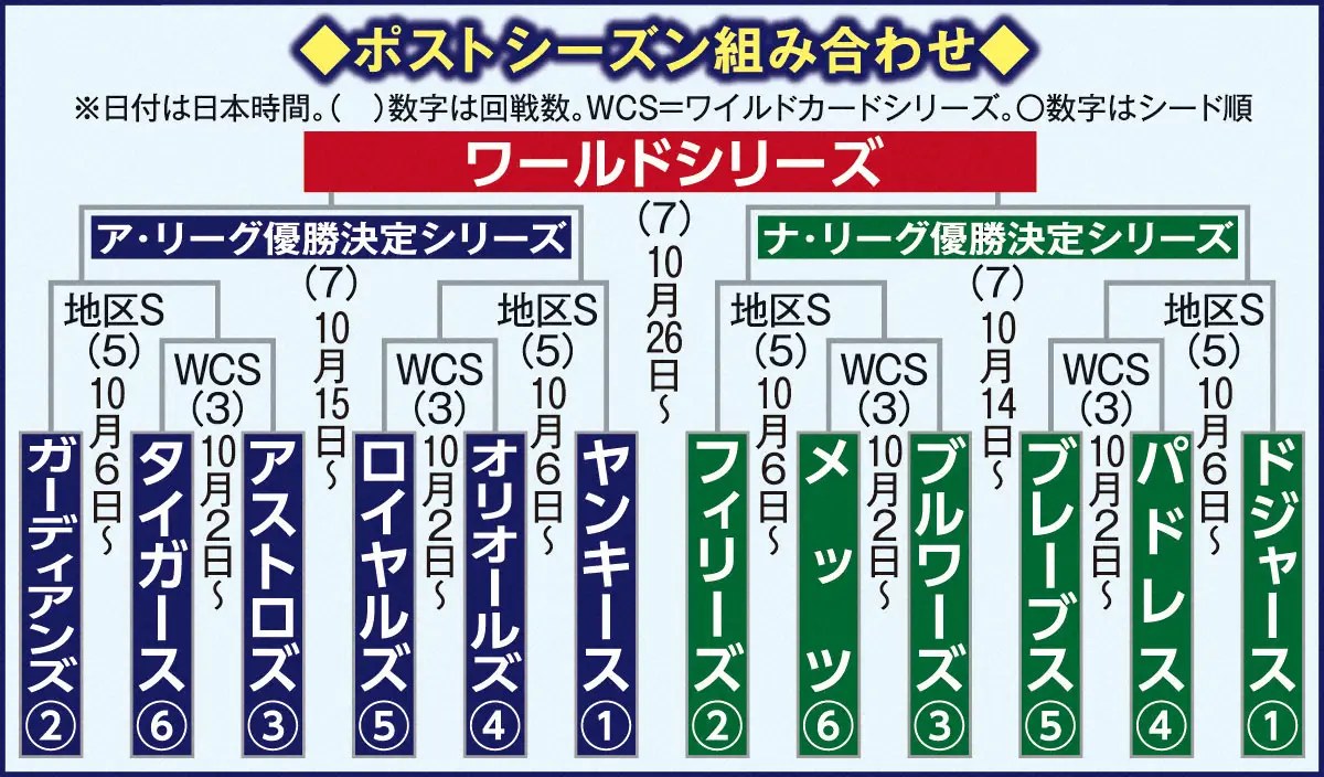 【画像・写真】パドレス・ダルビッシュ　あるぞ大谷との“侍対決”　ワイルドカードS突破なら地区Sで先発へ