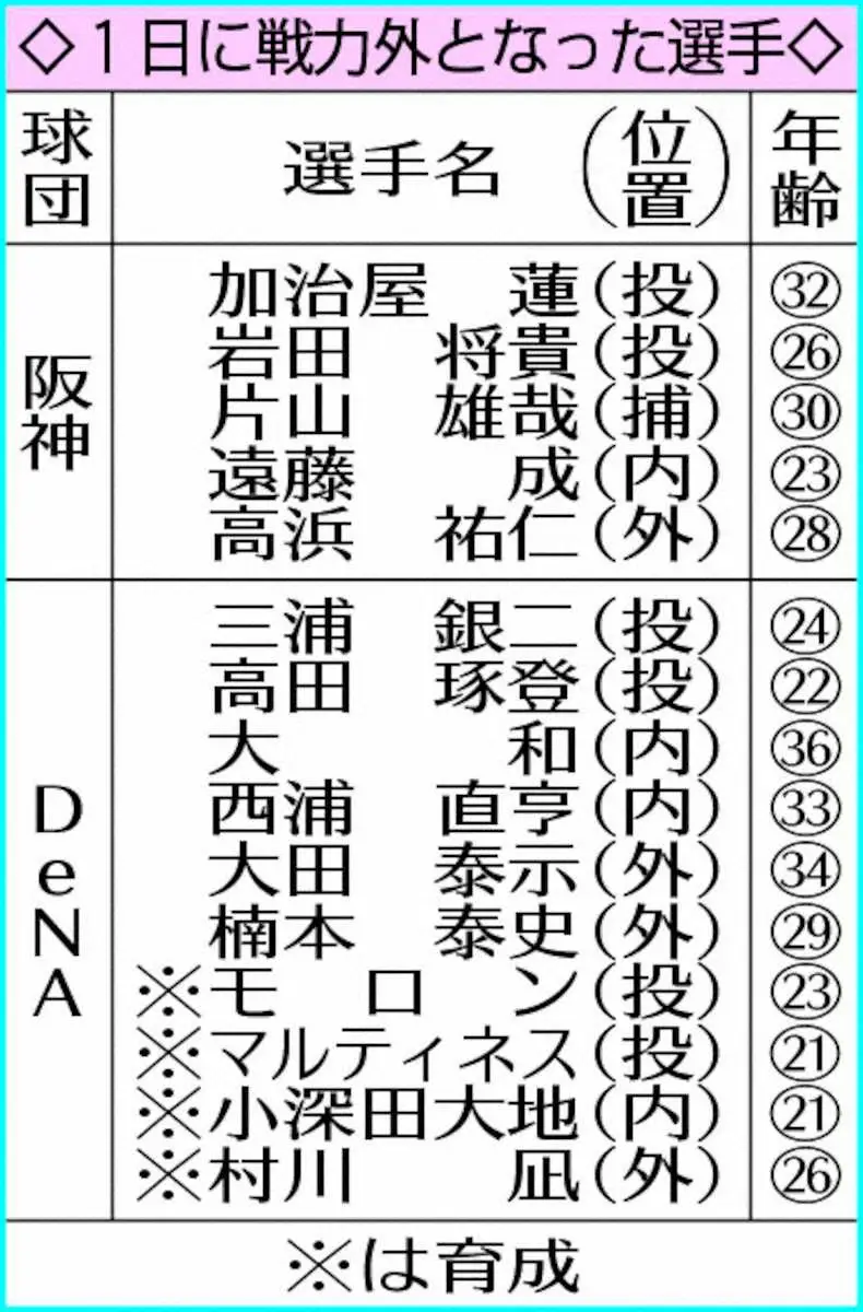 【画像・写真】DeNAが大和、大田、西浦ら10選手に戦力外通告　阪神は加治屋ら5選手に