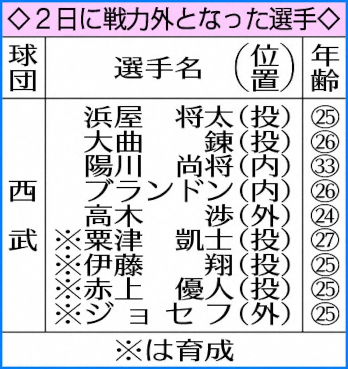 【画像・写真】西武・陽川ら9選手に戦力外通告　阪神での初打席振り返り「ファンの皆さまに支えられて…」