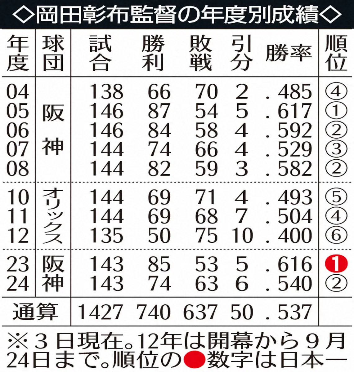 【画像・写真】阪神がCS前哨戦快勝　雨上がりのハマスタに惜別の「オカダコール」　2年連続日本一で花道だ