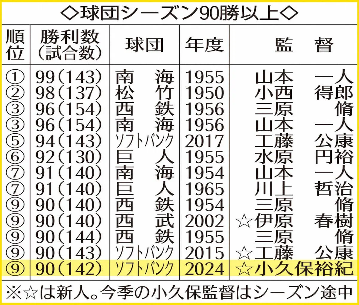 【画像・写真】ソフトバンクが90勝到達!!　栗原はシーズン球団記録に並ぶ40二塁打