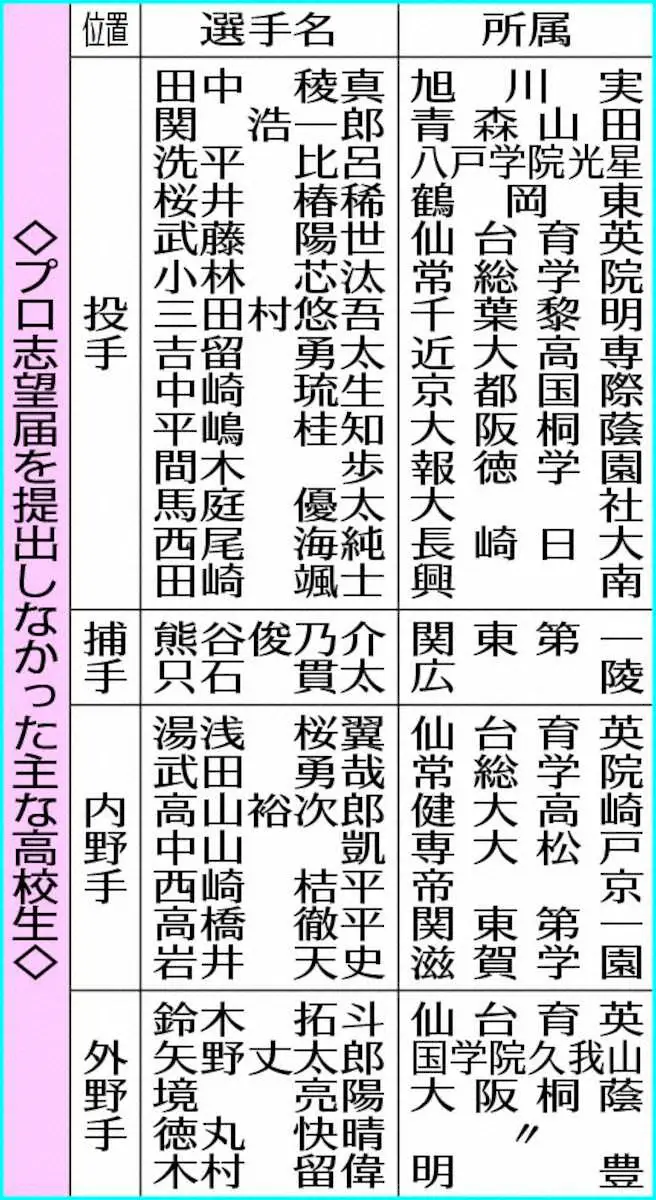 【画像・写真】プロ志望届締め切り　明大・宗山ら321人提出　24日に運命のドラフト会議