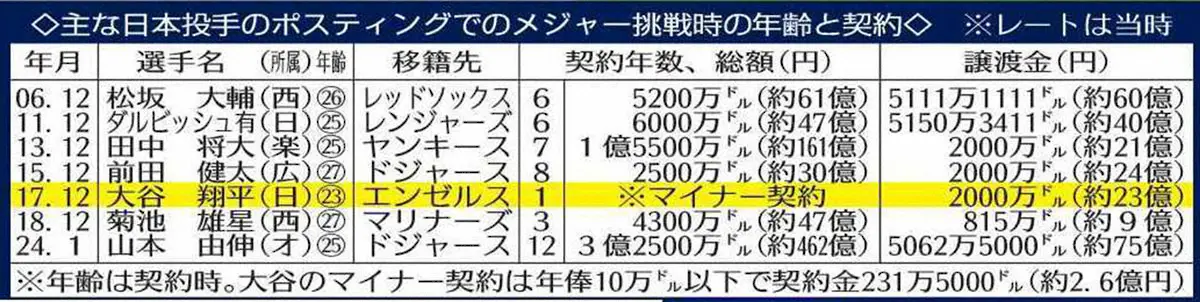 【画像・写真】ロッテ・佐々木朗希　大谷の道！今オフにポスティングでメジャー挑戦へ　ロッテ容認検討