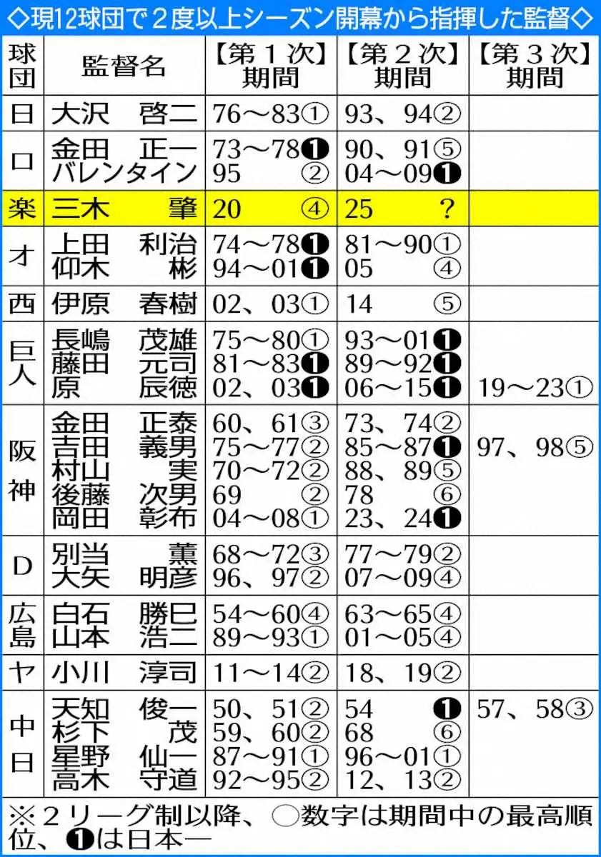 【画像・写真】楽天・三木新監督　契約年数、年俸非公表　5年ぶり異例の再登板「想像をはるかに超えた決意」