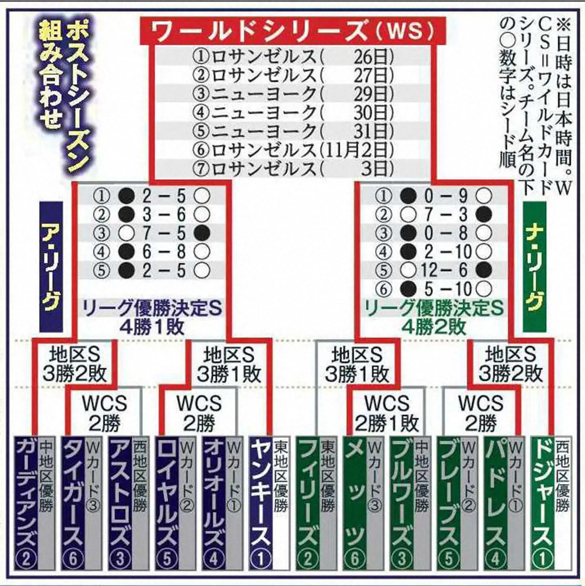 ワールドシリーズ予想オッズ　ドジャース優勝が1・8倍で優勢　ヤンキース優勝は2・05倍