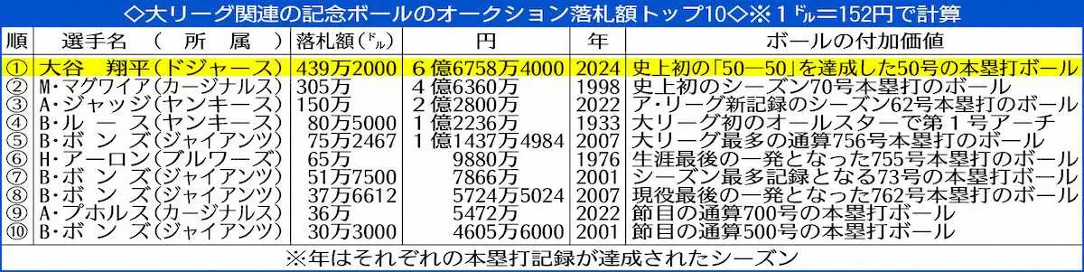 【画像・写真】大リーグ関連の記念ボールのオークション落札額トップ10