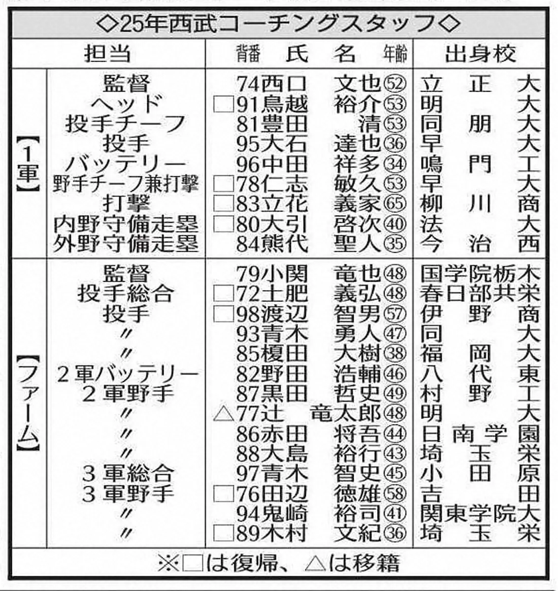 【画像・写真】西武　来季コーチ陣発表　外部から仁志敏久氏ら4人招聘