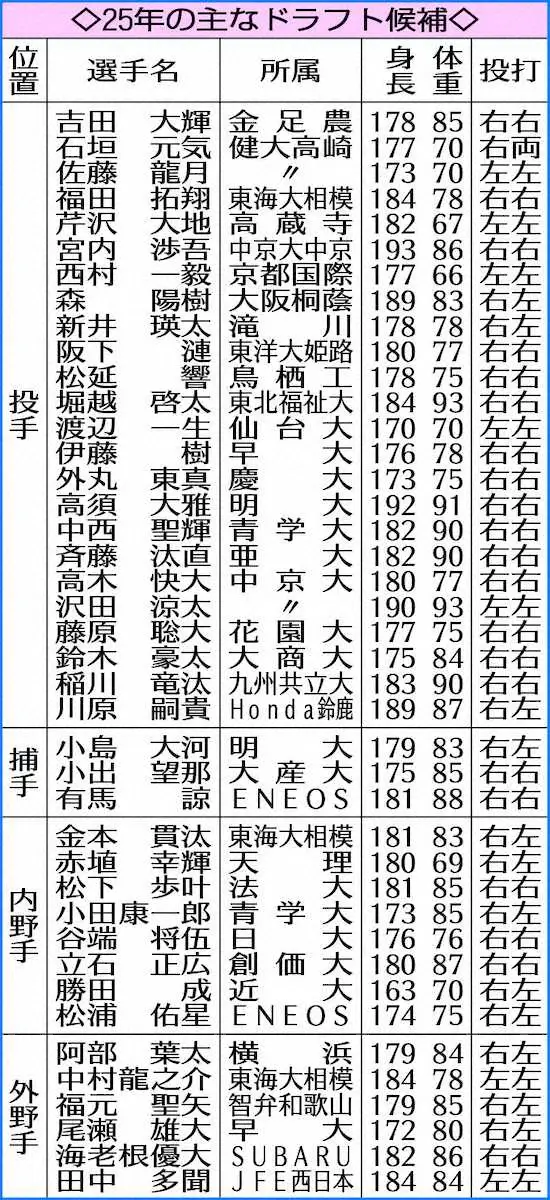 【画像・写真】25年ドラフトも注目選手多数!　健大高崎の右腕・石垣らから目が離せない