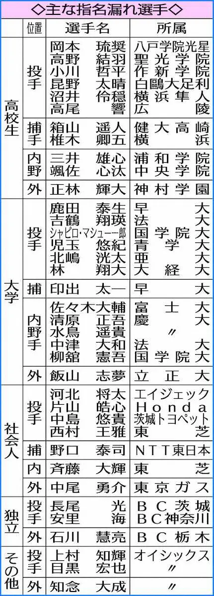 【画像・写真】健大高崎・箱山、広陵・高尾らが指名漏れ…一芸＆素材重視の傾向