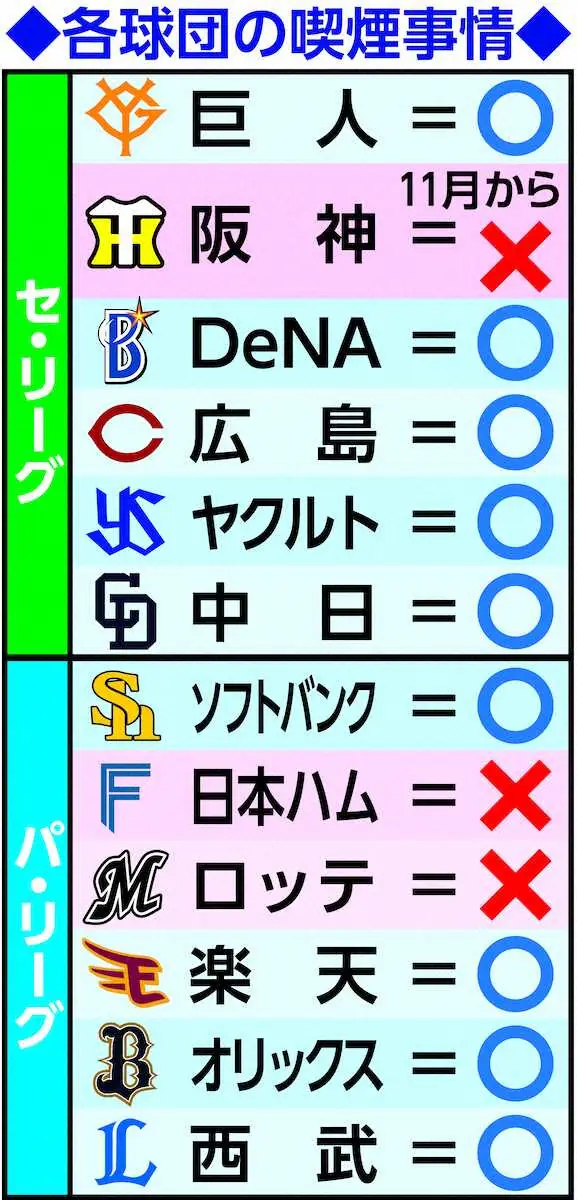 【画像・写真】阪神・11月から「全面禁煙」導入　球児監督改革第1弾　チーム活動時は選手もスタッフも首脳陣も