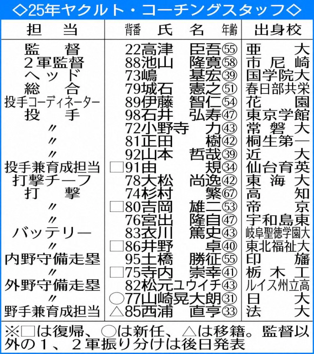 【画像・写真】ヤクルト・高津監督　5位からの巻き返しへ秋季キャンプは練習漬け「ガリガリいく」