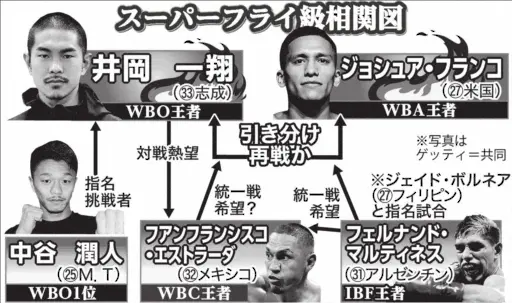 井岡　WBO王座返上の可能性浮上、WBA王座フランコと再戦か　米専門メディア報道