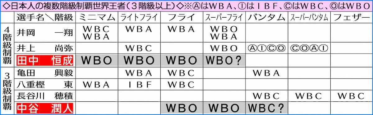 日本人の複数階級制覇世界王者（3階級以上）