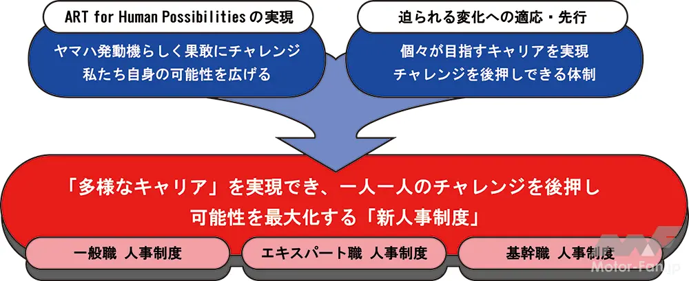 【画像・写真】ヤマハ発動機、一般職、エキスパート職に新しい人事制度を導入。社員のキャリアの幅を広げ、自発的チャレンジと成果創出を後押し。